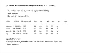 ( c) Delete the records whose register number is 211278005.
SQL> delete from stud_36 where regno=211278005;
1 row deleted.
SQL> select * from stud_36;
NAME REGNO DEPARTMENT M1 M2 M3 M4 M5 TOTAL
---------- ---------- ----------------- -------- ------- ---------- -------- ------ ----------
mathan 211278001 CSE 88 89 79 77 80
kesav 211278002 ECE 90 88 60 77 71
vignesh 211278019 ECE 80 88 59 68 90
raj 211278020 MECH 70 88 68 90 81
Upadte the total:
SQL> update stud_36 set total=m1+m2+m3+m4+m5 where regno > 0;
4 row updated.
 
