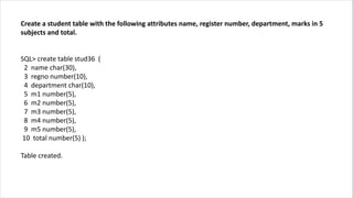 Create a student table with the following attributes name, register number, department, marks in 5
subjects and total.
SQL> create table stud36 (
2 name char(30),
3 regno number(10),
4 department char(10),
5 m1 number(5),
6 m2 number(5),
7 m3 number(5),
8 m4 number(5),
9 m5 number(5),
10 total number(5) );
Table created.
 