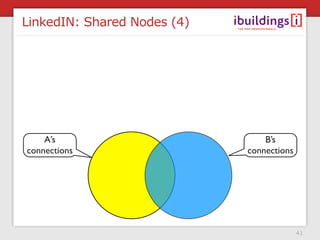 LinkedIN: Shared Nodes (4)




    A’s                          B’s
connections                  connections




                                           41
 