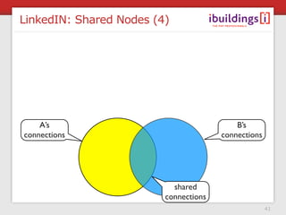 LinkedIN: Shared Nodes (4)




    A’s                                    B’s
connections                            conne...