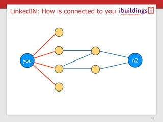 LinkedIN: How is connected to you




    you                             n2




                                         43
 