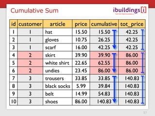 Cumulative Sum

id customer     article     price cumulative tot_price
1     1       hat           15.50    15.50     42.25
2     1       gloves        10.75    26.25     42.25
3     1       scarf         16.00    42.25     42.25
4     2       skirt         39.90    39.90     86.00
5     2       white shirt   22.65    62.55     86.00
6     2       undies        23.45    86.00     86.00
7     3       trousers      33.85    33.85    140.83
8     3       black socks    5.99    39.84    140.83
9     3       belt          14.99    54.83    140.83
10    3       shoes         86.00   140.83    140.83
                                                       57
 