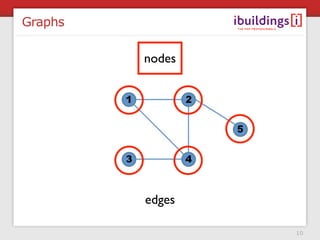 Graphs

         nodes




         edges

                 10
 
