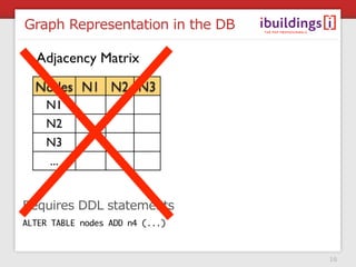 Graph Representation in the DB

  Adjacency Matrix
  Nodes N1 N2 N3
    N1
    N2
    N3
    ...


Requires DDL statements
ALTER TABLE nodes ADD n4 (...)



                                 16
 