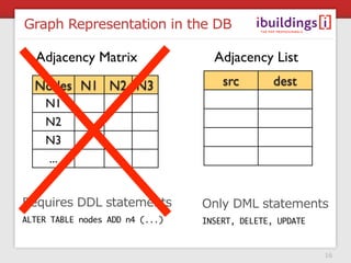 Graph Representation in the DB

  Adjacency Matrix                 Adjacency List
  Nodes N1 N2 N3                     src        dest
    N1
    N2
    N3
    ...


Requires DDL statements          Only DML statements
ALTER TABLE nodes ADD n4 (...)   INSERT, DELETE, UPDATE



                                                          16
 