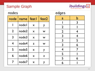 Sample Graph
nodes                    edges
 node name feat1 feat2      a    b
                            1    3
  1     node1   x   y
                            2    1
  2     node2   x   w       2    4
  3     node3   x   w       3    4
                            3    5
  4     node4   z   w       3    6
  5     node5   x   y       4    7
                            5    1
  6     node6   x   z
                            5    6
  7     node7   x   y       6    1
                                     20
 