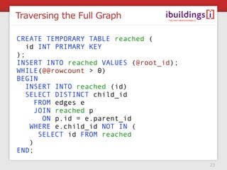 Traversing the Full Graph

CREATE TEMPORARY TABLE reached (
   id INT PRIMARY KEY
);
INSERT INTO reached VALUES (@root_id);
WHILE(@@rowcount > 0)
BEGIN
   INSERT INTO reached (id)
   SELECT DISTINCT child_id
      FROM edges e
      JOIN reached p
        ON p.id = e.parent_id
    WHERE e.child_id NOT IN (
       SELECT id FROM reached
    )
END;
                                         23
 