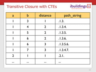 Transitive Closure with CTEs

WITHa RECURSIVE transitive_closure (a, path_string
               b       distance          ...