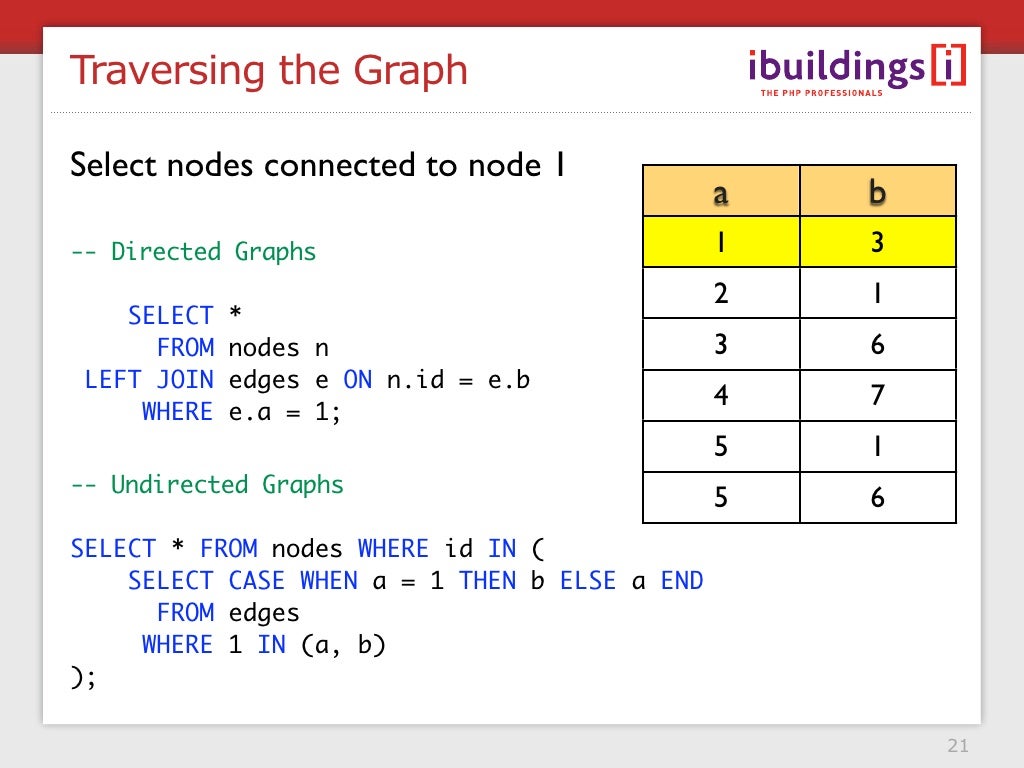 Traversing the Graph Select nodes