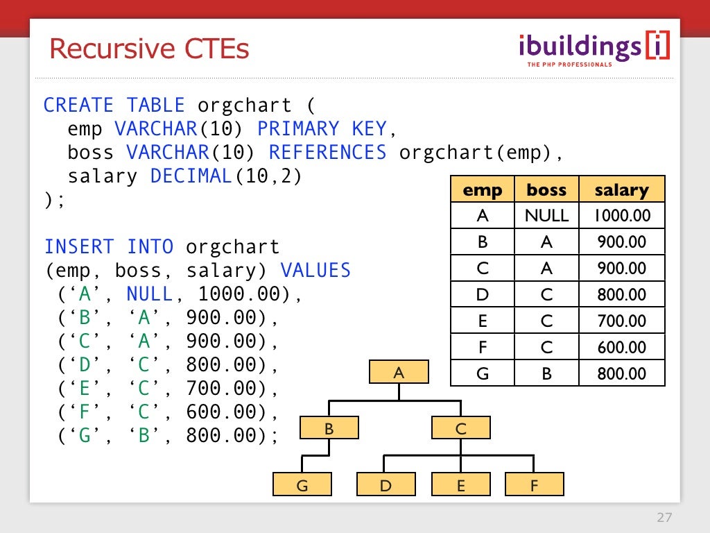Recursive CTEs CREATE TABLE orgchart