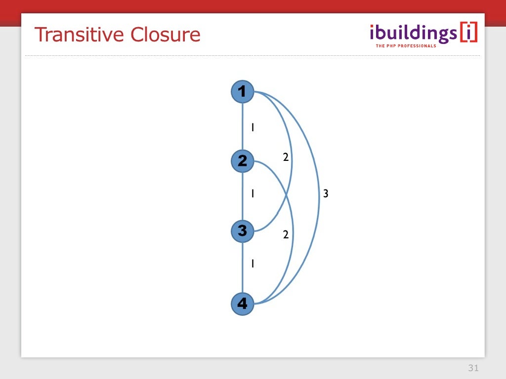 Transitive Closure 1 2 1