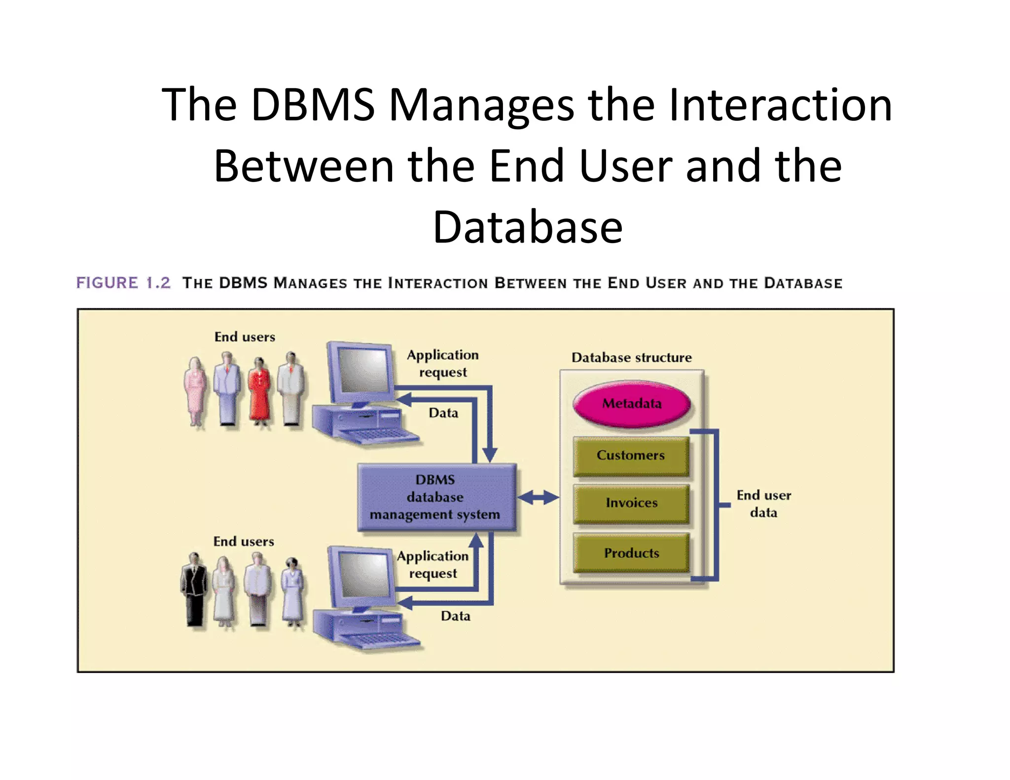 The DBMS Manages the Interaction
Between the End User and the
Database
 