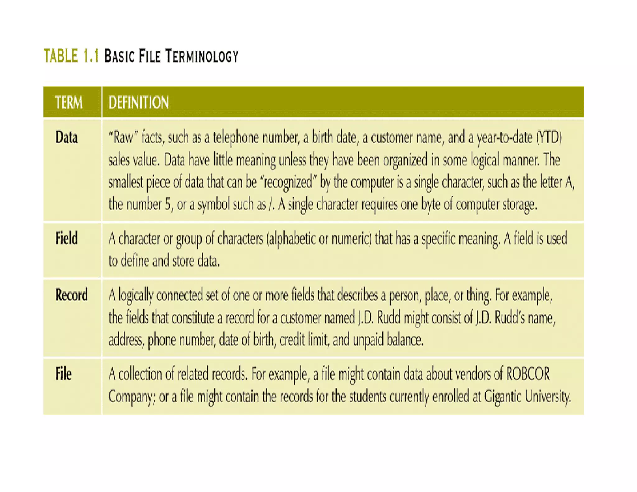 Basic File Terminology
 