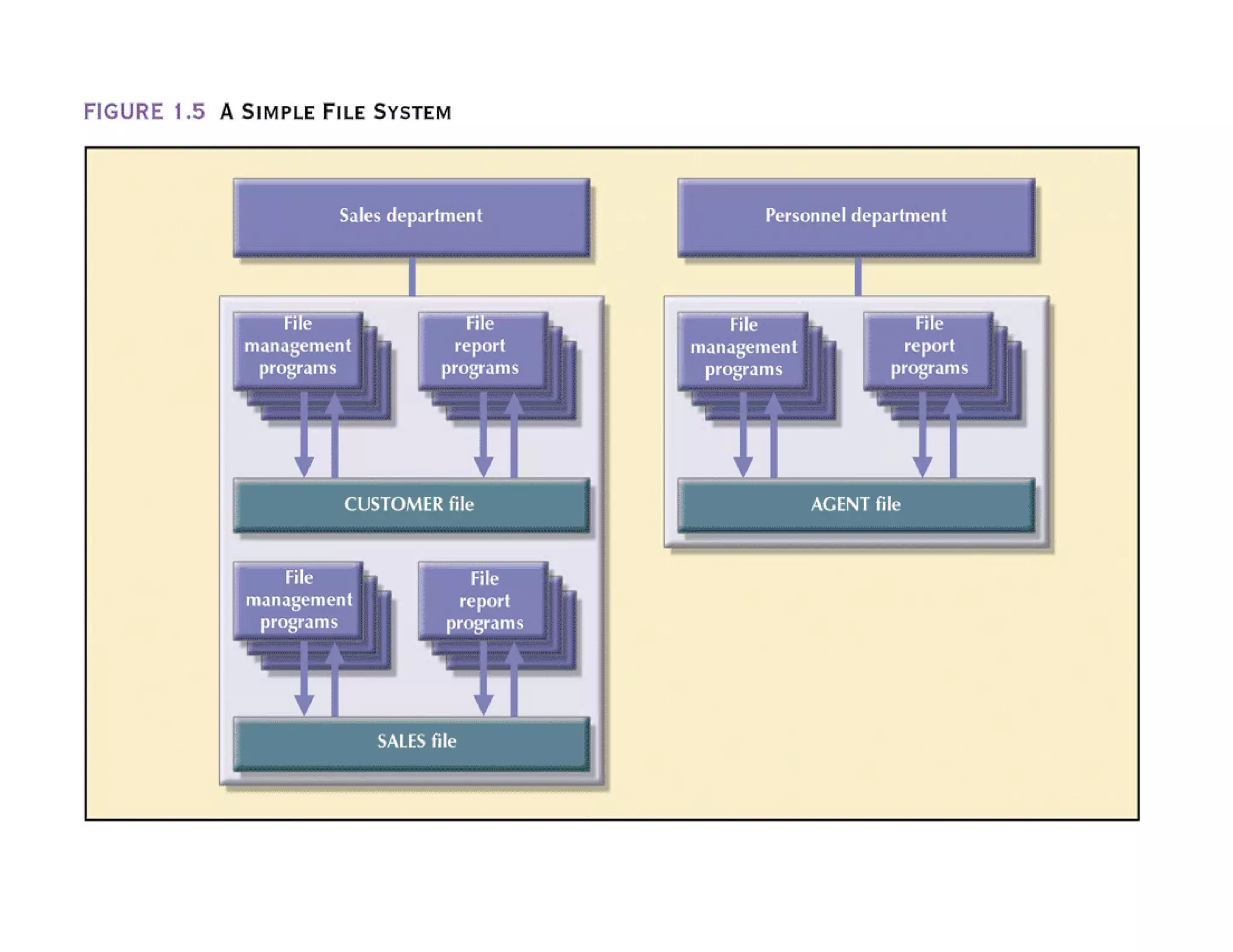 A Simple File System
 