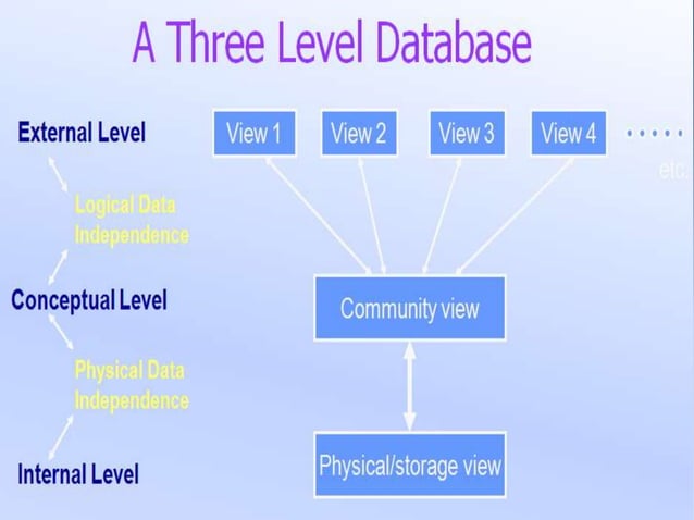 Rdbms | PPTX