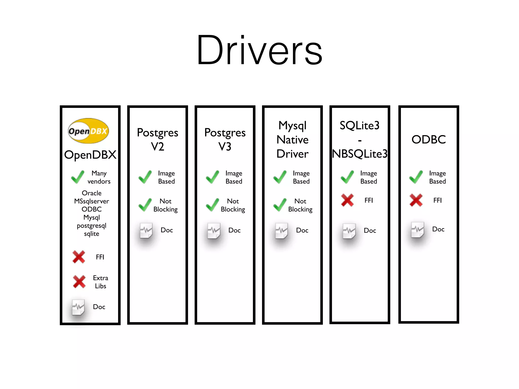 Oracle
MSsqlserver
ODBC
Mysql
postgresql
sqlite
FFI
Many
vendors
Extra
Libs
Postgres
V2
Image
Based
Not
Blocking
Postgres
V3
Image
Based
Not
Blocking
Mysql
Native
Driver
Image
Based
Not
Blocking
SQLite3
-
NBSQLite3
Image
Based
FFI
ODBC
Image
Based
FFI
Drivers
OpenDBX
Doc
Doc Doc Doc Doc Doc