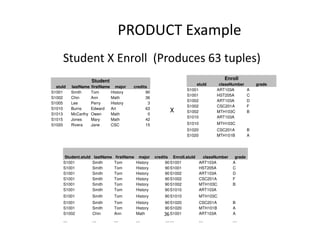 PRODUCT Example
Student X Enroll (Produces 63 tuples)
Student
stuId lastName firstName major credits
S1001 Smith Tom History 90
S1002 Chin Ann Math 36
S1005 Lee Perry History 3
S1010 Burns Edward Art 63
S1013 McCarthy Owen Math 0
S1015 Jones Mary Math 42
S1020 Rivera Jane CSC 15
Enroll
stuId classNumber grade
S1001 ART103A A
S1001 HST205A C
S1002 ART103A D
S1002 CSC201A F
S1002 MTH103C B
S1010 ART103A
S1010 MTH103C
X
S1020 Rivera Jane CSC 15 S1010 MTH103C
S1020 CSC201A B
S1020 MTH101B A
Student.stuId lastName firstName major credits Enroll.stuId classNumber grade
S1001 Smith Tom History 90S1001 ART103A A
S1001 Smith Tom History 90S1001 HST205A C
S1001 Smith Tom History 90S1002 ART103A D
S1001 Smith Tom History 90S1002 CSC201A F
S1001 Smith Tom History 90S1002 MTH103C B
S1001 Smith Tom History 90S1010 ART103A
S1001 Smith Tom History 90S1010 MTH103C
S1001 Smith Tom History 90S1020 CSC201A B
S1001 Smith Tom History 90S1020 MTH101B A
S1002 Chin Ann Math 36S1001 ART103A A
… … … … …… … …
 