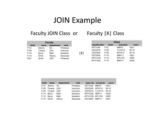 JOIN Example
Faculty JOIN Class or Faculty |X| Class
Faculty
facId name department rank
F101 Adams Art Professor
F105 Tanaka CSC Instructor
F110 Byrne Math Assistant
F115 Smith History Associate
F221 Smith CSC Professor
Class
classNumber facId schedule room
ART103A F101 MWF9 H221
CSC201A F105 TuThF10 M110
CSC203A F105 MThF12 M110
HST205A F115 MWF11 H221
MTH101B F110 MTuTh9 H225
|X|
MTH103C F110 MWF11 H225
facId name department rank class No schedule room
F101 Adams Art Professor ART103A MWF9 H221
F105 Tanaka CSC Instructor CSC203A MThF12 M110
F105 Tanaka CSC Instructor CSC201A TuThF10 M110
F110 Byrne Math Assistant MTH103C MWF11 H225
F110 Byrne Math Assistant MTH101B MTuTh9 H225
F115 Smith History Associate HST205A MWF11 H221
 