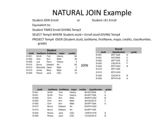 NATURAL JOIN Example
Student JOIN Enroll or Student |X| Enroll
Equivalent to:
Student TIMES Enroll GIVING Temp3
SELECT Temp3 WHERE Student.stuId = Enroll.stuId GIVING Temp4
PROJECT Temp4 OVER (Student.stuId, lastName, firstName, major, credits, classNumber,
grade)
Student
stuId lastName firstName major credits
S1001 Smith Tom History 90
S1002 Chin Ann Math 36
S1005 Lee Perry History 3
S1010 Burns Edward Art 63
Enroll
stuId classNumber grade
S1001 ART103A A
S1001 HST205A C
S1002 ART103A D
S1002 CSC201A F
JOINS1010 Burns Edward Art 63
S1013 McCarthy Owen Math 0
S1015 Jones Mary Math 42
S1020 Rivera Jane CSC 15
S1002 CSC201A F
S1002 MTH103C B
S1010 ART103A
S1010 MTH103C
S1020 CSC201A B
S1020 MTH101B A
JOIN
stuId lastName firstName major credits classNumber grade
S1001 Smith Tom History 90HST205A C
S1001 Smith Tom History 90ART103A A
S1002 Chin Ann Math 36MTH103C B
S1002 Chin Ann Math 36CSC201A F
S1002 Chin Ann Math 36ART103A D
S1010 Burns Edward Art 63MTH103C
S1010 Burns Edward Art 63ART103A
S1020 Rivera Jane CSC 15MTH101B A
S1020 Rivera Jane CSC 15CSC201A B
 