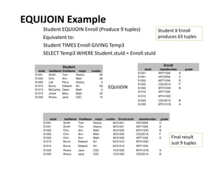 EQUIJOIN Example
Student EQUIJOIN Enroll (Produce 9 tuples)
Equivalent to:
Student TIMES Enroll GIVING Temp3
SELECT Temp3 WHERE Student.stuId = Enroll.stuId
Student
stuId lastName firstName major credits
S1001 Smith Tom History 90
S1002 Chin Ann Math 36
S1005 Lee Perry History 3
S1010 Burns Edward Art 63
Enroll
stuId classNumber grade
S1001 ART103A A
S1001 HST205A C
S1002 ART103A D
S1002 CSC201A F
EQUIJOIN
Student X Enroll
produces 63 tuples
S1010 Burns Edward Art 63
S1013 McCarthy Owen Math 0
S1015 Jones Mary Math 42
S1020 Rivera Jane CSC 15
S1002 CSC201A F
S1002 MTH103C B
S1010 ART103A
S1010 MTH103C
S1020 CSC201A B
S1020 MTH101B A
EQUIJOIN
stuId lastName firstName major credits Enroll.stuId classNumber grade
S1001 Smith Tom History 90S1001 HST205A C
S1001 Smith Tom History 90S1001 ART103A A
S1002 Chin Ann Math 36S1002 MTH103C B
S1002 Chin Ann Math 36S1002 CSC201A F
S1002 Chin Ann Math 36S1002 ART103A D
S1010 Burns Edward Art 63S1010 MTH103C
S1010 Burns Edward Art 63S1010 ART103A
S1020 Rivera Jane CSC 15S1020 MTH101B A
S1020 Rivera Jane CSC 15S1020 CSC201A B
Final result
Just 9 tuples
 