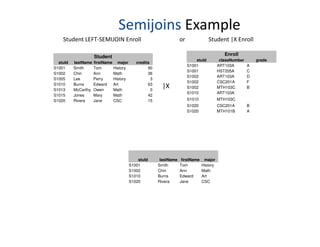 Semijoins Example
Student LEFT-SEMIJOIN Enroll or Student |X Enroll
Student
stuId lastName firstName major credits
S1001 Smith Tom History 90
S1002 Chin Ann Math 36
S1005 Lee Perry History 3
S1010 Burns Edward Art 63
S1013 McCarthy Owen Math 0
S1015 Jones Mary Math 42
S1020 Rivera Jane CSC 15
Enroll
stuId classNumber grade
S1001 ART103A A
S1001 HST205A C
S1002 ART103A D
S1002 CSC201A F
S1002 MTH103C B
S1010 ART103A
S1010 MTH103C
S1020 CSC201A B
S1020 MTH101B A
|X
stuId lastName firstName major
S1001 Smith Tom History
S1002 Chin Ann Math
S1010 Burns Edward Art
S1020 Rivera Jane CSC
 