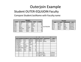 Outerjoin Example
Student OUTER-EQUIJOIN Faculty
Compare Student.lastName with Faculty.name
Student
stuId lastName firstName major credits
S1001 Smith Tom History 90
S1002 Chin Ann Math 36
S1005 Lee Perry History 3
S1010 Burns Edward Art 63
S1013 McCarthy Owen Math 0
S1015 Jones Mary Math 42
S1020 Rivera Jane CSC 15
Faculty
facId name department rank
F101 Adams Art Professor
F105 Tanaka CSC Instructor
F110 Byrne Math Assistant
F115 Smith History Associate
F221 Smith CSC Professor
OUTERJOIN
S1020 Rivera Jane CSC 15
stuId lastName firstName major credits facId name department rank
S1001 Smith Tom History 90 F221 Smith CSC Professor
S1001 Smith Tom History 90 F115 Smith History Associate
S1002 Chin Ann Math 36
S1005 Lee Perry History 3
S1010 Burns Edward Art 63
S1013 McCarthy Owen Math 0
S1015 Jones Mary Math 42
S1020 Rivera Jane CSC 15
F101 Adams Art Professor
F105 Tanaka CSC Instructor
F110 Byrne Math Assistant
 