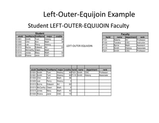 Left-Outer-Equijoin Example
Student LEFT-OUTER-EQUIJOIN Faculty
Student
stuId lastName firstName major credits
S1001 Smith Tom History 90
S1002 Chin Ann Math 36
S1005 Lee Perry History 3
S1010 Burns Edward Art 63
S1013 McCarthy Owen Math 0
S1015 Jones Mary Math 42
S1020 Rivera Jane CSC 15
Faculty
facId name department rank
F101 Adams Art Professor
F105 Tanaka CSC Instructor
F110 Byrne Math Assistant
F115 Smith History Associate
F221 Smith CSC Professor
LEFT-OUTER-EQUIJOIN
stuId lastName firstName major credits facId name department rank
S1001 Smith Tom History 90 F221 Smith CSC Professor
S1001 Smith Tom History 90 F115 Smith History Associate
S1002 Chin Ann Math 36
S1005 Lee Perry History 3
S1010 Burns Edward Art 63
S1013 McCarthy Owen Math 0
S1015 Jones Mary Math 42
S1020 Rivera Jane CSC 15
 