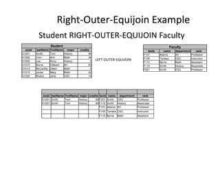 Right-Outer-Equijoin Example
Student RIGHT-OUTER-EQUIJOIN Faculty
Student
stuId lastName firstName major credits
S1001 Smith Tom History 90
S1002 Chin Ann Math 36
S1005 Lee Perry History 3
S1010 Burns Edward Art 63
S1013 McCarthy Owen Math 0
S1015 Jones Mary Math 42
S1020 Rivera Jane CSC 15
Faculty
facId name department rank
F101 Adams Art Professor
F105 Tanaka CSC Instructor
F110 Byrne Math Assistant
F115 Smith History Associate
F221 Smith CSC Professor
LEFT-OUTER-EQUIJOIN
stuId lastName firstName major credits facId name department rank
S1001 Smith Tom History 90 F221 Smith CSC Professor
S1001 Smith Tom History 90 F115 Smith History Associate
F101 Adams Art Professor
F105 Tanaka CSC Instructor
F110 Byrne Math Assistant
 
