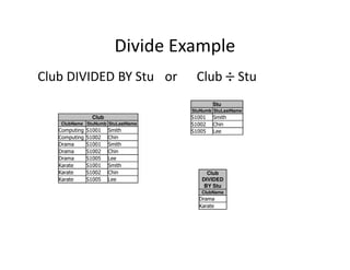 Divide Example
Club DIVIDED BY Stu or Club ÷÷÷÷ Stu
Club
ClubName StuNumb StuLastName
Computing S1001 Smith
Computing S1002 Chin
Stu
StuNumb StuLastName
S1001 Smith
S1002 Chin
S1005 Lee
Computing S1002 Chin
Drama S1001 Smith
Drama S1002 Chin
Drama S1005 Lee
Karate S1001 Smith
Karate S1002 Chin
Karate S1005 Lee
Club
DIVIDED
BY Stu
ClubName
Drama
Karate
 