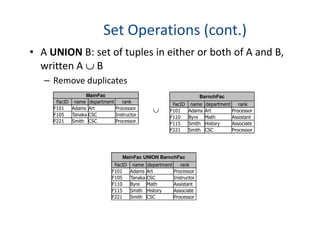 Set Operations (cont.)
• A UNION B: set of tuples in either or both of A and B,
written A ∪ B
– Remove duplicates
MainFac
FacID name department rank
F101 Adams Art Processor
F105 Tanaka CSC Instructor
F221 Smith CSC Processor
BarnchFac
FacID name department rank
F101 Adams Art Processor
F110 Byre Math Assistant
F115 Smith History Associate
∪
F221 Smith CSC Processor F115 Smith History Associate
F221 Smith CSC Processor
MainFac UNION BarnchFac
FacID name department rank
F101 Adams Art Processor
F105 Tanaka CSC Instructor
F110 Byre Math Assistant
F115 Smith History Associate
F221 Smith CSC Processor
 