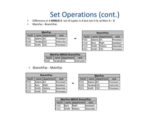 Set Operations (cont.)
• Difference or A MINUS B: set of tuples in A but not in B, written A – B
• MainFac - BranchFac
MainFac
FacID name department rank
F101 Adams Art Processor
F105 Tanaka CSC Instructor
F221 Smith CSC Processor
BranchFac
FacID name department rank
F101 Adams Art Processor
F110 Byre Math Assistant
F115 Smith History Associate
F221 Smith CSC Processor
MainFac MINUS BranchFac
FacID name department rank
F105 Tanaka CSC Instructor
-
F105 Tanaka CSC Instructor
BranchFac - MainFac
MainFac
FacID name department rank
F101 Adams Art Processor
F105 Tanaka CSC Instructor
F221 Smith CSC Processor
BranchFac
FacID name department rank
F101 Adams Art Processor
F110 Byre Math Assistant
F115 Smith History Associate
F221 Smith CSC Processor
MainFac MINUS BranchFac
FacID name department rank
F110 Byre Math Assistant
F115 Smith History Associate
-
 