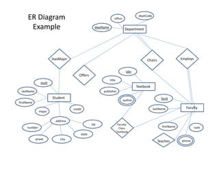 ER Diagram
Example Department
deptCode
office
deptName
EmploysChairsHasMajor
Offers
Textbook
isbn
title
stuId
lastName
rank
Faculty-
Class-
Textbook
Teaches
publisher
Textbook
author
zip
credit
Student
stuId
major
lastName
firstName
address
number
city
state
street
Faculty
facId
firstName
phone
 