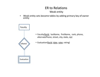ER to Relations
Weak entity
• Weak entity sets become tables by adding primary key of owner
entity
Faculty
• Faculty(facId, lastName, firstName, rank, phone,
alternatePhone, street, city, state, zip)
Evaluation
IsRated
• Evaluation(facId, date, rater, rating)
 