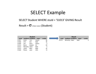 SELECT Example
SELECT Student WHERE stuId = ‘S1013’ GIVING Result
Result = σ STDID=‘S1013’ (Student)
Student ResultStudent
stuId lastName firstName major credits
S1001 Smith Tom History 90
S1002 Chin Ann Math 36
S1005 Lee Perry History 3
S1010 Burns Edward Art 63
S1013 McCarthy Owen Math 0
S1015 Jones Mary Math 42
S1020 Rivera Jane CSC 15
Result
stuId lastName firstName major credits
S1013 McCarthy Owen Math 0
 