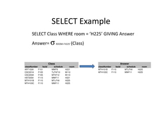 SELECT Example
SELECT Class WHERE room = ‘H225’ GIVING Answer
Answer= σ ROOM=‘H225’ (Class)
Class AnswerClass
classNumber facId schedule room
ART103A F101 MWF9 H221
CSC201A F105 TuThF10 M110
CSC203A F105 MThF12 M110
HST205A F115 MWF11 H221
MTH101B F110 MTuTh9 H225
MTH103C F110 MWF11 H225
Answer
classNumber facId schedule room
MTH101B F110 MTuTh9 H225
MTH103C F110 MWF11 H225
 