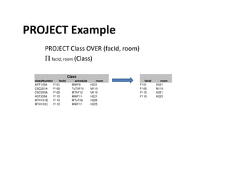 PROJECT Example
PROJECT Class OVER (facId, room)
Π facId, room (Class)
Class
classNumber facId schedule room
ART103A F101 MWF9 H221
CSC201A F105 TuThF10 M110
facId room
F101 H221
F105 M110CSC201A F105 TuThF10 M110
CSC203A F105 MThF12 M110
HST205A F115 MWF11 H221
MTH101B F110 MTuTh9 H225
MTH103C F110 MWF11 H225
F105 M110
F115 H221
F110 H225
 