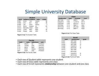 Simple University Database
Student
stuId lastName firstName major credits
S1001 Smith Tom History 90
S1002 Chin Ann Math 36
S1005 Lee Perry History 3
S1010 Burns Edward Art 63
S1013 McCarthy Owen Math 0
S1015 Jones Mary Math 42
S1020 Rivera Jane CSC 15
Figure 4.1(a) The Student Table
Figure 4.1(c) The Class Table
Class
classNumber facId schedule room
ART103A F101 MWF9 H221
CSC201A F105 TuThF10 M110
CSC203A F105 MThF12 M110
HST205A F115 MWF11 H221
MTH101B F110 MTuTh9 H225
MTH103C F110 MWF11 H225
Enroll
Faculty
facId name department rank
F101 Adams Art Professor
F105 Tanaka CSC Instructor
F110 Byrne Math Assistant
F115 Smith History Associate
F221 Smith CSC Professor
Figure 4.1(b) The Faculty Table
Enroll
stuId classNumber grade
S1001 ART103A A
S1001 HST205A C
S1002 ART103A D
S1002 CSC201A F
S1002 MTH103C B
S1010 ART103A
S1010 MTH103C
S1020 CSC201A B
S1020 MTH101B A
Figure 4.1(d) The Enroll Table
• Each row of Student table represents one student
• Each row of Class table represents one class
• Each row of Enroll represents relationship between one student and one class
 