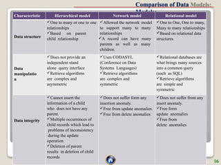 Comparison of Data
Models:
Characteristic Hierarchical model Network model Relational model
Data structure
One to many or one to one
relationships
Based on parent
child relationship
Allowed the network model
to support many to many
relationships
A record can have many
parents as well as many
children.
One to One, One to many,
Many to many relationships
Based on relational data
structures
Data
manipulatio
n
Does not provide an
independent stand
alone query interface
Retrieve algorithms
are complex and
asymmetric
Uses CODASYL
(Conference on Data
Systems Languages)
Retrieve algorithms
are complex and
symmetric
Relational databases are
what brings many sources
into a common query
(such as SQL)
Retrieve algorithms
are simple and
symmetric
Data integrity
Cannot insert the
information of a child
who does not have any
parent.
Multiple occurrences of
child records which lead to
problems of inconsistency
during the update
operation
Deletion of parent
results in deletion of child
records
Does not suffer form any
insertion anomaly.
Free from update anomalies.
Free from delete anomalies
Does not suffer from any
insert anomaly.
Free form
update anomalies
Free from
delete anomalies
16
 