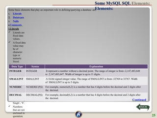 Some MySQL SQL
Elements:
Some basic elements that play an important role in defining/querying a database are:
1. Literals
2. Datatypes
3. Nulls
4.Comments.
1.Literals
 Literals are
fixed data
values.
 A fixed data
value may
be of
character
type or
numeric
literal.
 All
character
literals are
enclosed in
single
quotation
marks or
double
quotation
marks e.g.,
‘Synthiya’,
‘Ronak Raj
Singh’, ‘8’.
 Numbers
that are not
enclosed in
quotation
Data Type Syntax Explanation
INTEGER INTEGER It represent a number without a decimal point. The range of integer is from -2,147,483,648
to 2,147,483,647. Width of integer is up to 11 digits.
SMALLINT SMALLINT A 16-bit signed integer value. The range of SMALLINT is from -32768 to 32767. Width
of SMALLINT is up to 5 digits.
NUMERIC NUMERIC(P,S) For example, numeric(6,2) is a number that has 4 digits before the decimal and 2 digits after
the decimal.
DECIMAL DECIMAL(P,S) For example, decimal(6,2) is a number that has 4 digits before the decimal and 2 digits after
the decimal.
25
Continued
 