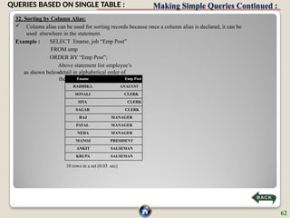 Making Simple Queries Continued :
32. Sorting by Column Alias:
 Column alias can be used for sorting records because once a column alias is declared, it can be
used elsewhere in the statement.
Example : SELECT Ename, job “Emp Post”
FROM emp
ORDER BY “Emp Post”;
Above statement list employee’s
detail in alphabetical order of
their jobs by using column alias
as shown below:
10 rows in a set (0.03 sec)
Ename Emp Post
RADHIKA ANALYST
SONALI CLERK
SIYA CLERK
SAGAR CLERK
RAJ MANAGER
PAYAL MANAGER
NEHA MANAGER
MANOJ PRESIDENT
ANKIT SALSEMAN
KRUPA SALSEMAN
62
QUERIES BASED ON SINGLE TABLE :
 