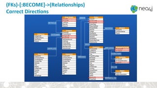 (FKs)-­‐[:BECOME]-­‐>(RelaDonships)	
  
Correct	
  DirecDons	
  
 