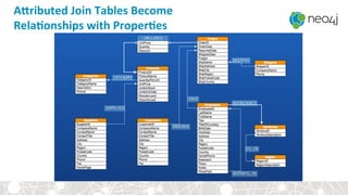 Afributed	
  Join	
  Tables	
  Become	
  
RelaDonships	
  with	
  ProperDes	
  
 