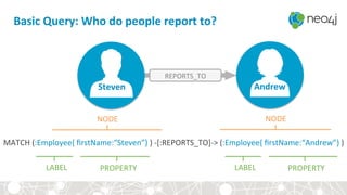 Basic	
  Query:	
  Who	
  do	
  people	
  report	
  to?	
  
MATCH	
  (:Employee{	
  ﬁrstName:“Steven”}	
  )	
  -­‐[:REPORTS_TO]-­‐>	
  (:Employee{	
  ﬁrstName:“Andrew”}	
  )	
  	
  
REPORTS_TO	
  
Steven	
   Andrew	
  
LABEL	
   PROPERTY	
  
NODE	
   NODE	
  
LABEL	
   PROPERTY	
  
 