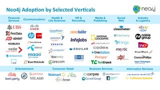 Neo4j	
  AdopDon	
  by	
  Selected	
  VerDcals	
  
Financial 
Services
 Communications
Health & 
Life Sciences
HR & 
Recruiting
Media & 
Publishing
Social 
Web
Industry  
& Logistics
Entertainment
 Consumer Retail
 Information Services
Business Services
 