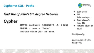 Cypher	
  vs	
  SQL	
  -­‐	
  Paths	
  
MATCH (u:User)-[:KNOWS*5..5]->(f5)
WHERE u.name = 'John'
RETURN count(f5) as size;
Cypher	
  
Find	
  Size	
  of	
  John’s	
  5th	
  degree	
  Network	
  
●  100k	
  Users	
  
●  5M	
  
Rela<onships	
  
●  Query	
  took	
  5	
  
min,	
  30s	
  
●  Returns	
  count	
  of	
  
312M	
  
	
  
Neo4j	
  conﬁg:	
  
	
  
page-­‐cache	
  =	
  512m	
  
heap	
  =	
  4G	
  
 