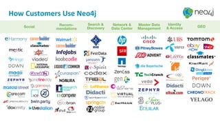 How	
  Customers	
  Use	
  Neo4j	
  
Network &
Data Center 
Master Data 
Management
Social
 Recom–
mendations
Identity
& Access
Search & 
Discovery
 GEO
 