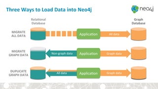 MIGRATE	
  	
  
ALL	
  DATA	
  
MIGRATE	
  	
  
GRAPH	
  DATA	
  
DUPLICATE	
  
GRAPH	
  DATA	
  
Non-­‐graph	
  data	
   Graph	
  data	
  
Graph	
  data	
  All	
  data	
  
All	
  data	
  
RelaDonal	
  
Database	
  
Graph	
  
Database	
  
Applica<on	
  
Applica<on	
  
Applica<on	
  
Three	
  Ways	
  to	
  Load	
  Data	
  into	
  Neo4j	
  
 