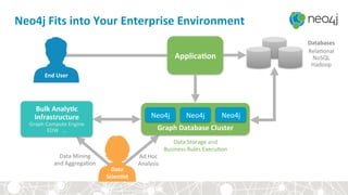 Data	
  Storage	
  and	
  
Business	
  Rules	
  Execu<on	
  
Data	
  Mining	
  	
  
and	
  Aggrega<on	
  
Neo4j	
  Fits	
  into	
  Your	
  Enterprise	
  Environment	
  
ApplicaDon	
  
Graph	
  Database	
  Cluster	
  
Neo4j	
   Neo4j	
   Neo4j	
  
Ad	
  Hoc	
  
Analysis	
  
Bulk	
  AnalyDc	
  
Infrastructure	
  
Graph	
  Compute	
  Engine	
  
EDW	
  	
  	
  …	
  
Data	
  
ScienDst	
  
End	
  User	
  
Databases	
  
Rela<onal	
  
NoSQL	
  
Hadoop	
  
 