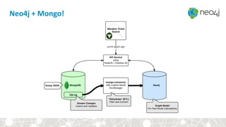 Neo4j	
  +	
  Mongo!	
  
 