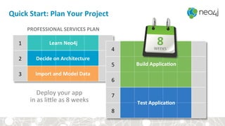 Quick	
  Start:	
  Plan	
  Your	
  Project	
  
1	
  
2	
  
3	
  
4	
  
5	
  
6	
  
7	
  
8	
  
Learn	
  Neo4j	
  
Decide	
  on	
  Architecture	
  
Import	
  and	
  Model	
  Data	
  
Build	
  ApplicaDon	
  
Test	
  ApplicaDon	
  
Deploy	
  your	
  app	
  
in	
  as	
  lible	
  as	
  8	
  weeks	
  
PROFESSIONAL	
  SERVICES	
  PLAN	
  
 